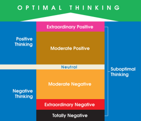 Levels of thinking and performance