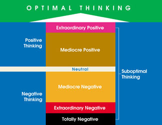 optimal thinking vs suboptimal thinking