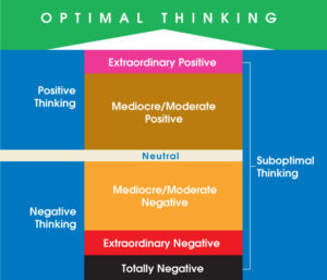 What is Optimal Thinking and Levels of Thinking