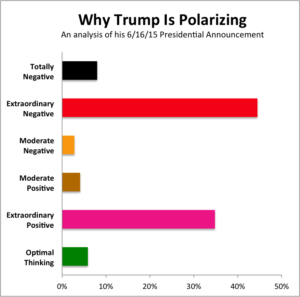 Donald Trump Challenge Presidential announcement bar graph